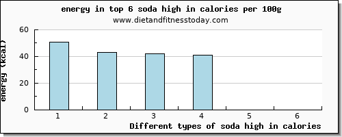 soda high in calories energy per 100g